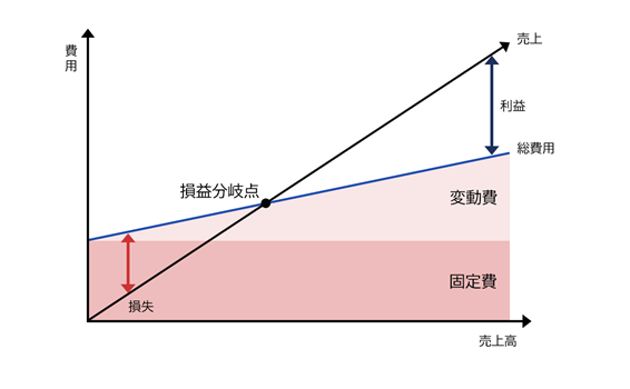 飲食店の損益計算書｜見方・活かし方・作り方を解説！【無料エクセルテンプレート】