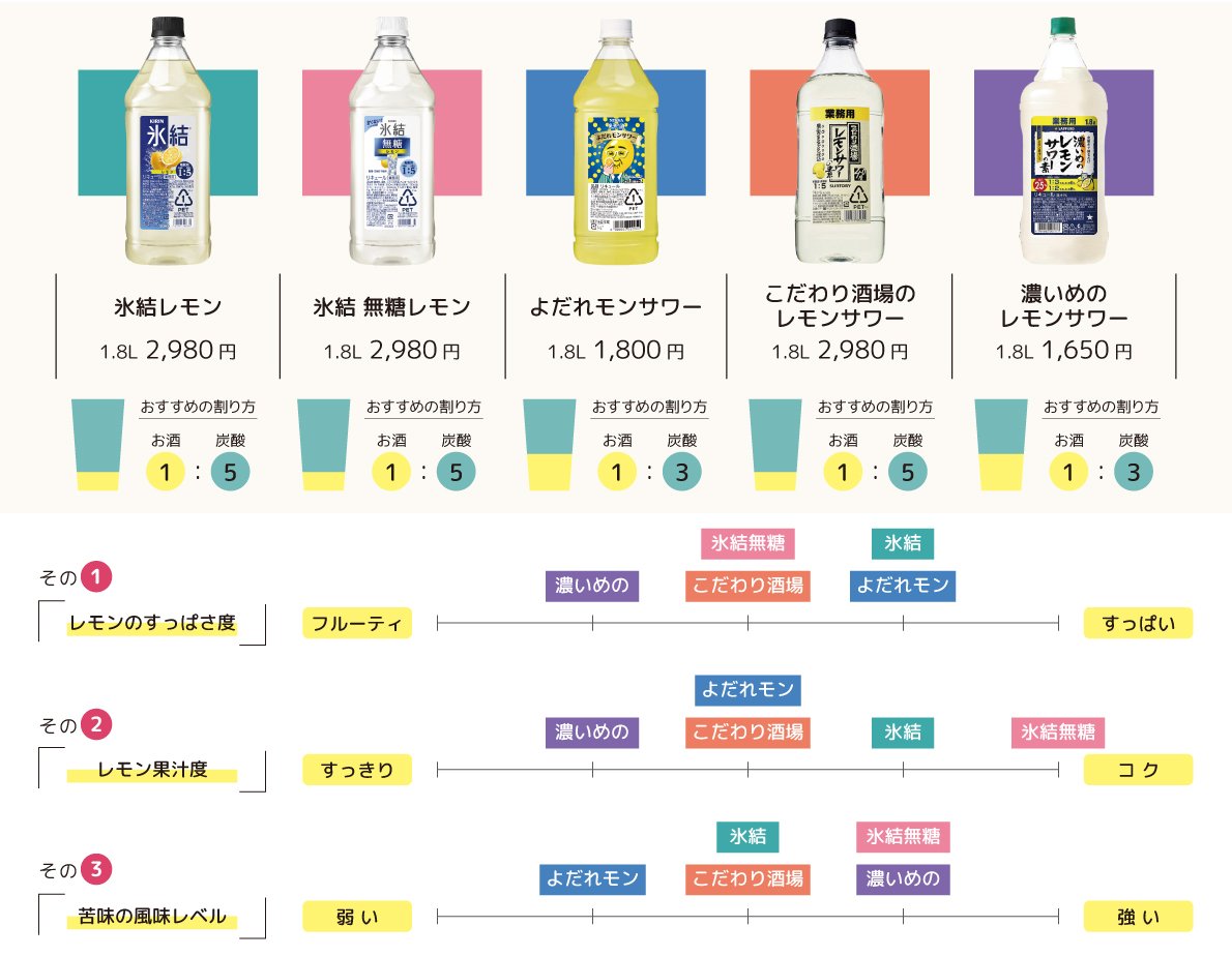 飲食店様向け】業務用レモンサワーコンク5種を飲み比べ！それぞれの特徴と感想