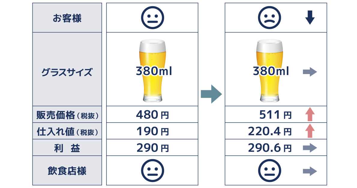 ビールの値上げはグラスベースで考える 飲食店がやるべき対策のご提案